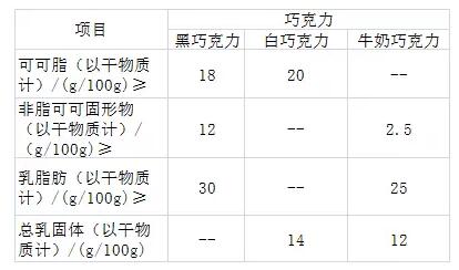 不同巧克力項(xiàng)目區(qū)別